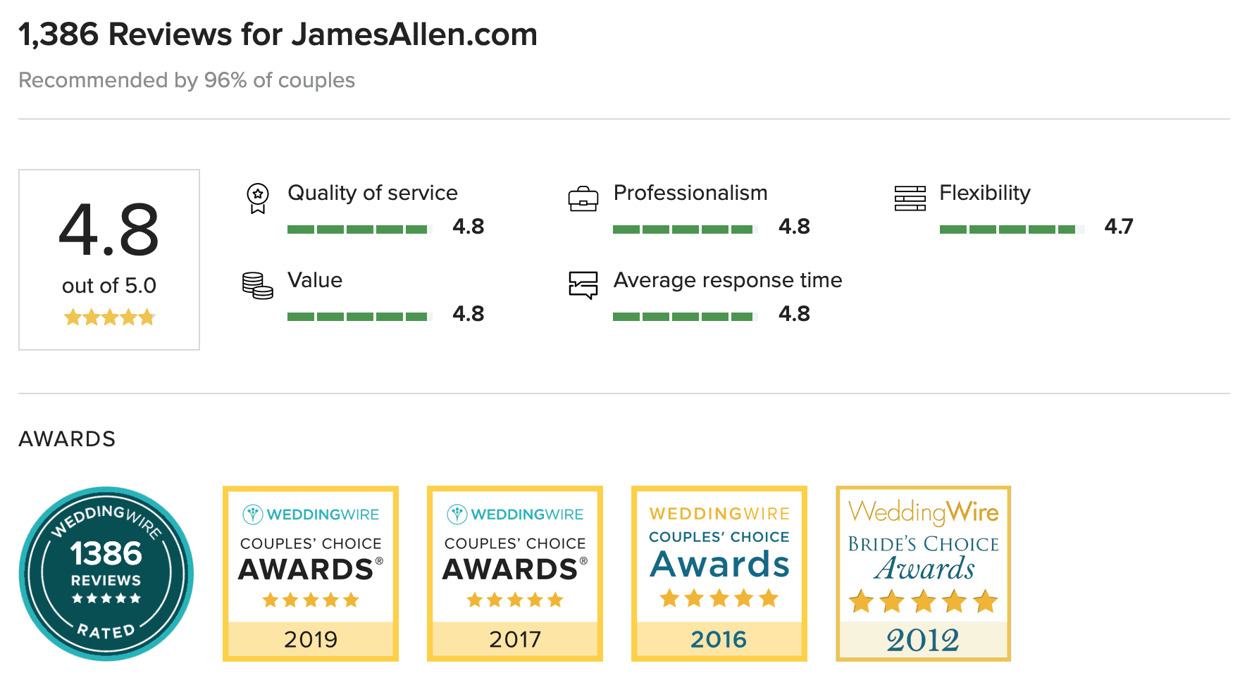 James Allen Wedding Wire awards James Allen Wedding Wire awards