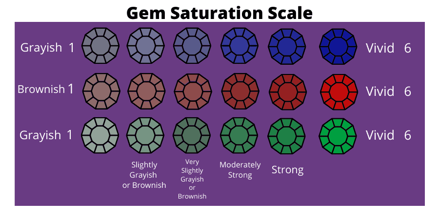 Gem Saturation Scale