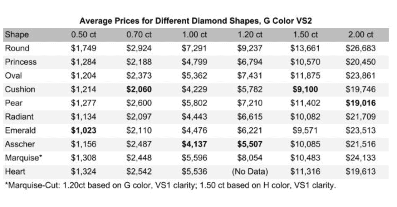 Average prices for different diamond cuts