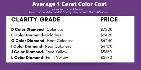 average 1 carat diamond color cost