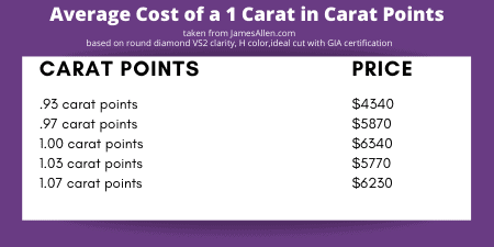 average cost of a 1 carat in carat points