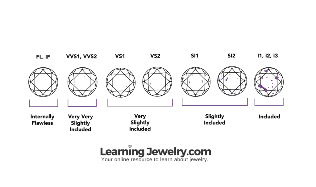 GIA Diamond Clarity Scale GIA Diamond Clarity Scale