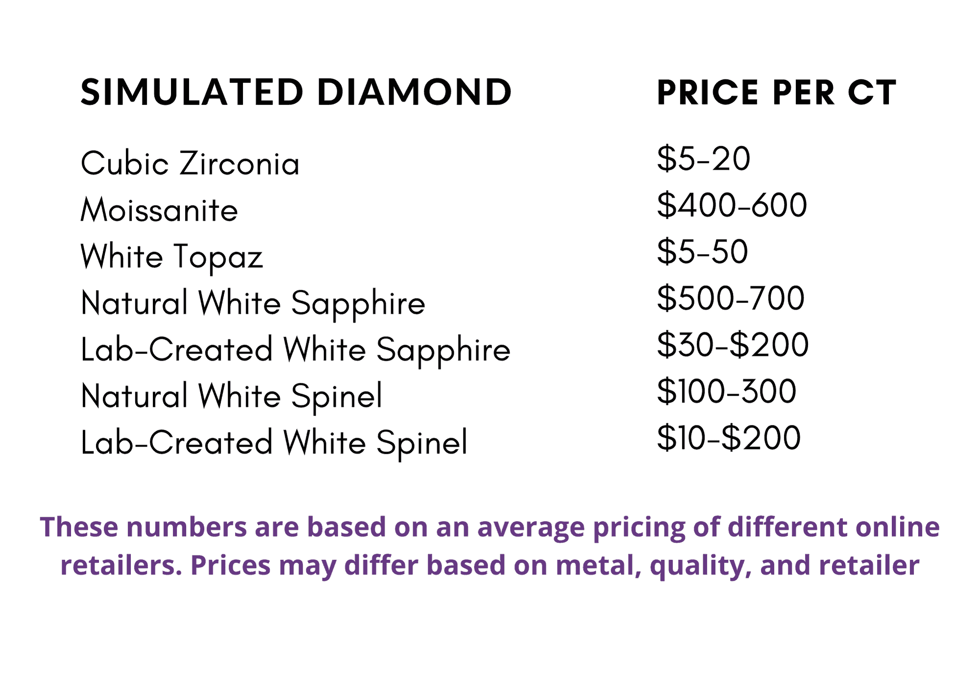 Simulated diamond prices