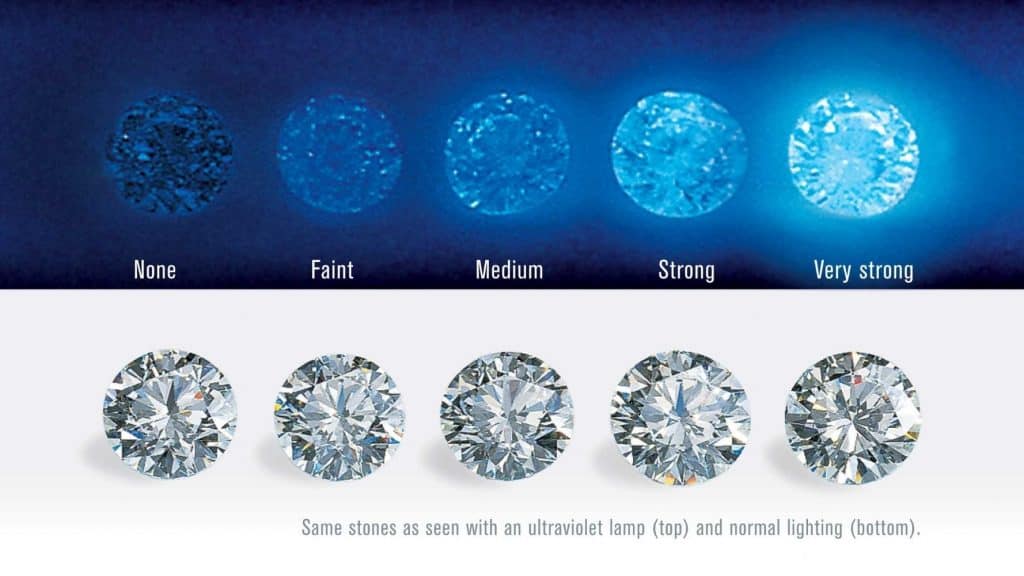 grading fluorescence